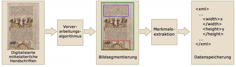 Arbeitsschritte der automatisierten Bildverarbeitung